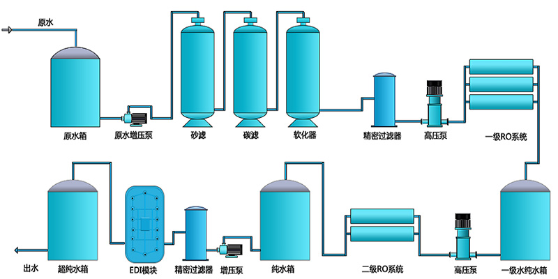 EDI超纯水亿电竞官网-超纯水亿电竞官网的主要工艺是什么